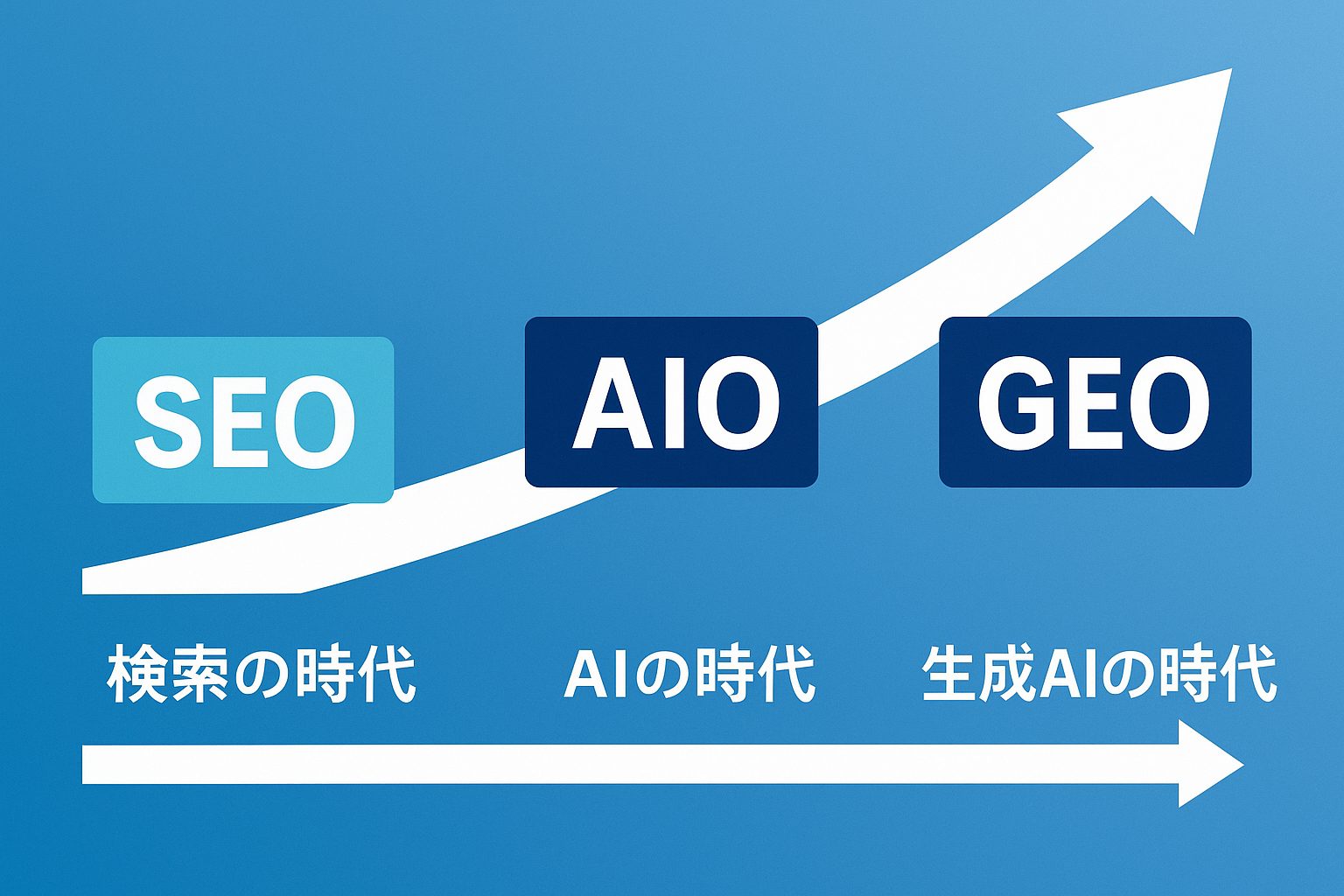 SEO → AIO → GEO：検索の進化を3段階で理解する【2025年最新版】